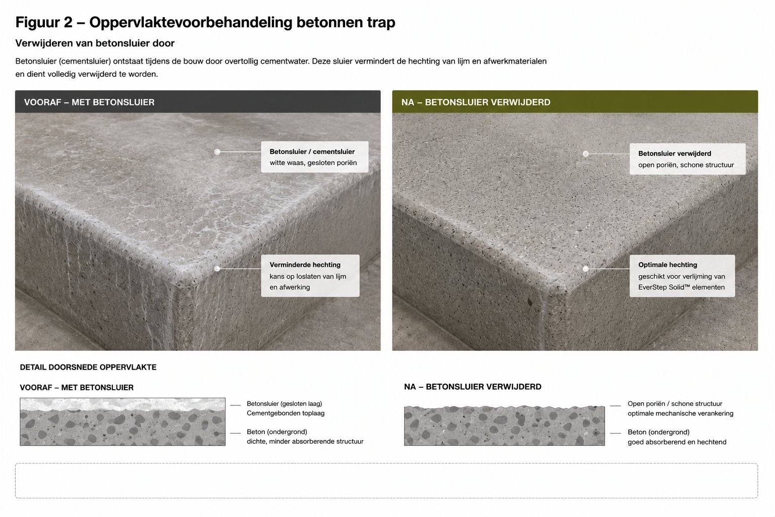 Betonsluier voor en na mechanische voorbehandeling — oppervlaktevoorbehandeling betonnen trap